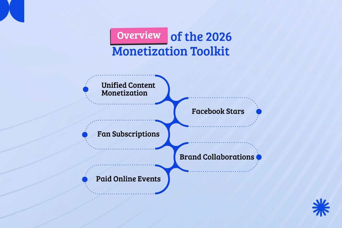 Overview Of The 2026 Monetization Toolkit